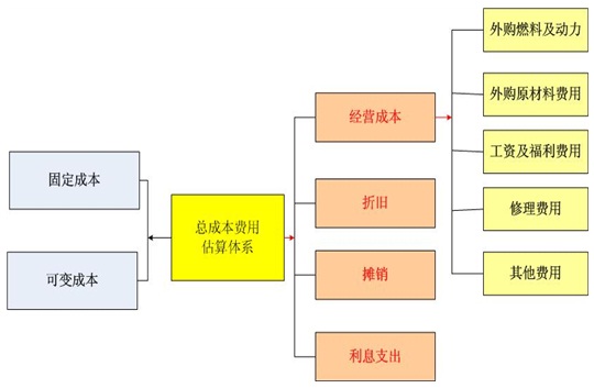 厂房项目可行性研究报告总成本费用估算