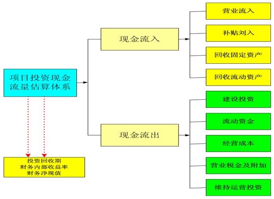 厂房项目可行性研究报告投资现金流估算