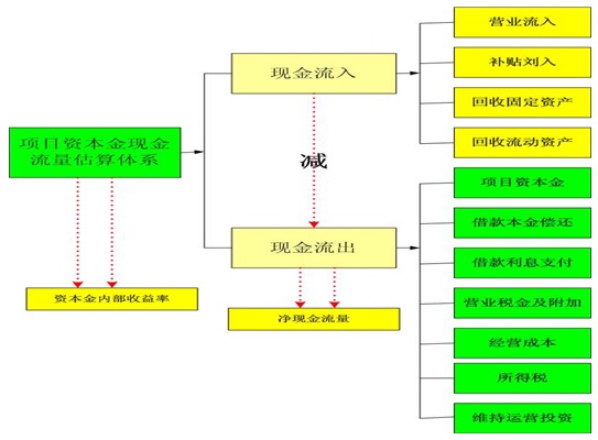 制造项目可行性研究报告资本金现金流估算